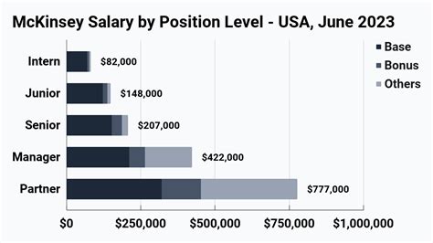 How much do <b>McKinsey</b> & Company employees make? <b>Glassdoor</b> provides our best prediction for total pay in today's job market, along with other types of pay like cash bonuses, stock bonuses, profit sharing, sales commissions, and tips. . Mckinsey glassdoor salary